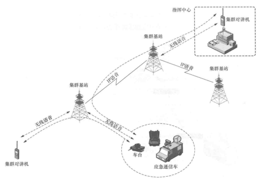 集群语音通信