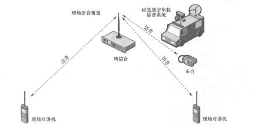 中转台语音通信